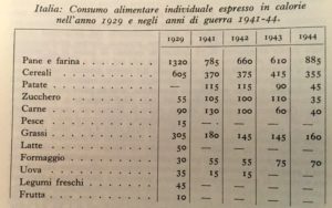 Tabella 2: Consumo alimentare indivuduale espresso in calorie nel 1929 e durante la guerra. Tabella da: “Enciclopedia Italiana Treccani”