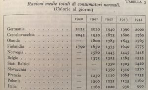 Tabella 1: Razioni medie totali europa calorie al giorno (1940-44) tabella da: “Enciclopedia Italiana Treccani”, Appendice II, 1938-1948, p. 219