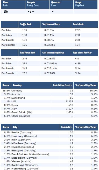 Fig. 2: Site analysis of bild.de: http://www.pageglimpse.com/bild.de#rank (15.8.2013).