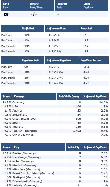 Fig. 5: Site analysis of forum.spiegel.de: http://www.pageglimpse.com/forum.spiegel.de#rank (15.8.2013).